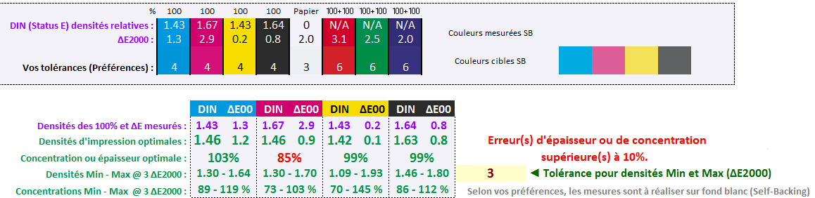 Copie d'écran logiciel CMYK_100% : Affichage des corrections de densité ou de concentration d'encres à effectuer