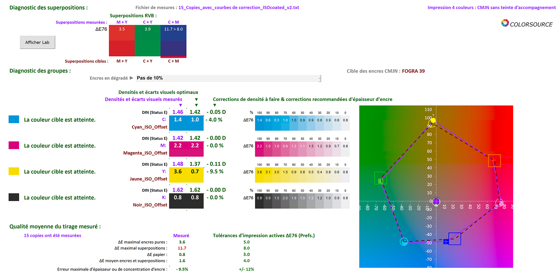 Diagnostic affiché par le logiciel MagicPrepress lors de la mesure d'un tirage commercial en CMJN : Montre que le calage est bien aux normes ISO12647, les courbes de correction du flux sont bonnes, mais l'encre Magenta se superpose mal  l'encre Cyan ce qui demande une vérification des pressions du groupe Magenta de la presse.