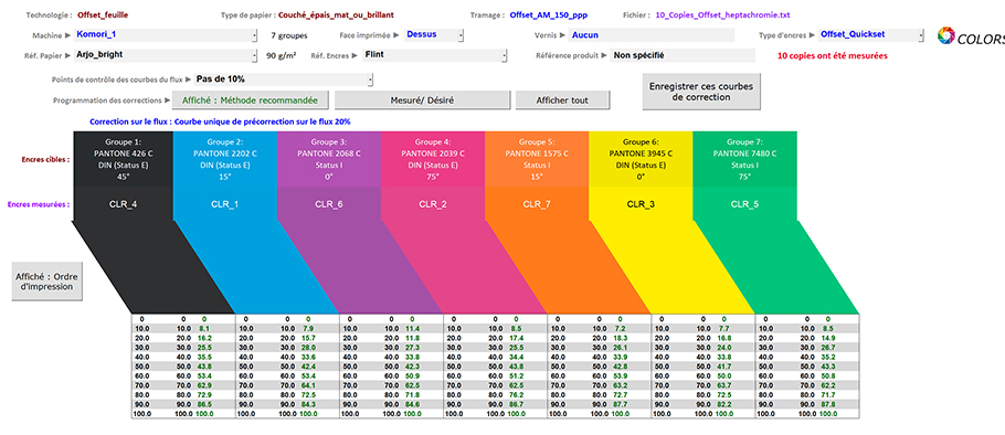 Affichage des 7 courbes de correction optimales  programmer dans le flux de production par pas de 10%,  l'aide du logiciel MagicPrepress.
