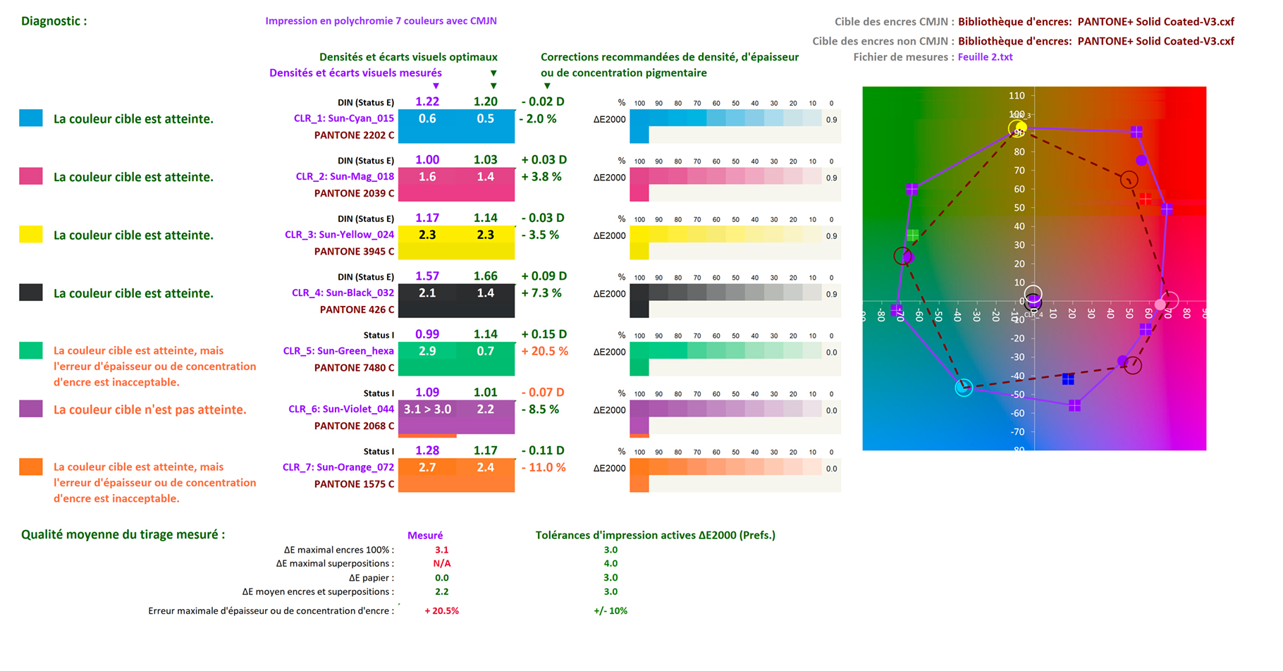 Diagnostic instantané affiché par le logiciel MagicPress lors du calcul des sept corrections de densités pour le calage aux densités optimales d'une presse en sept couleurs CMJN + Vert + Violet + Orange.