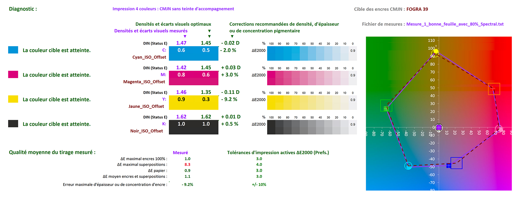 Diagnostic affiché par le logiciel MagicPress pour la feuiile CMJN imprimée en offset : Ici les densités sont correctes mais la superposition Magenta sur Cyan n'est pas bonne.