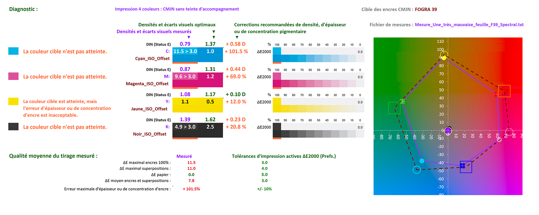 Diagnostic affiché par le logiciel MagicPress  partir de la mesure d'une feuille CMJN très mal imprimée.