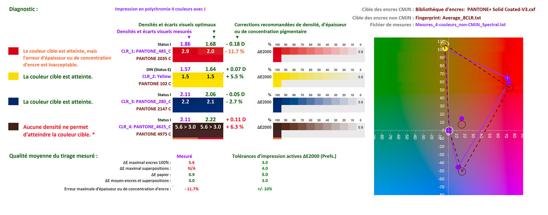 Diagnostic affiché par le logiciel MagicPress  partir de la mesure d'une feuille imprimée en teintes spéciales.